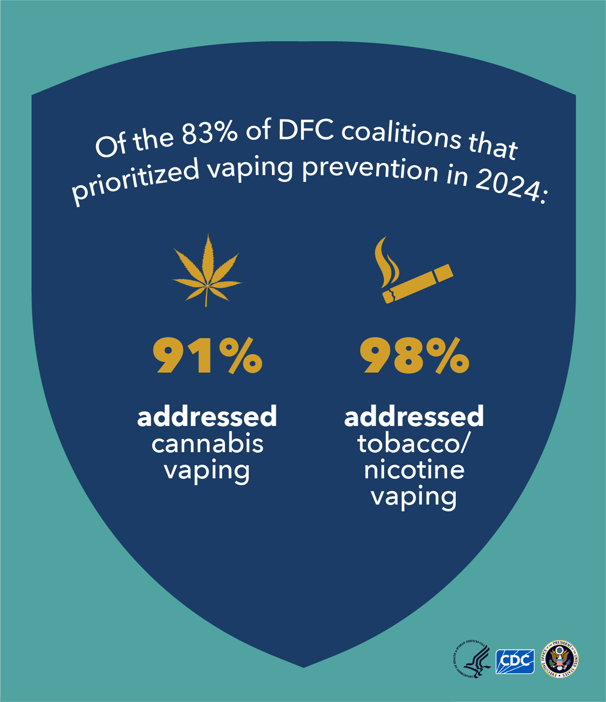 Of the 83% of DFCs that prioritized vaping prevention, 91% addressed cannabis and 98% addressed tobacco/nicotine.