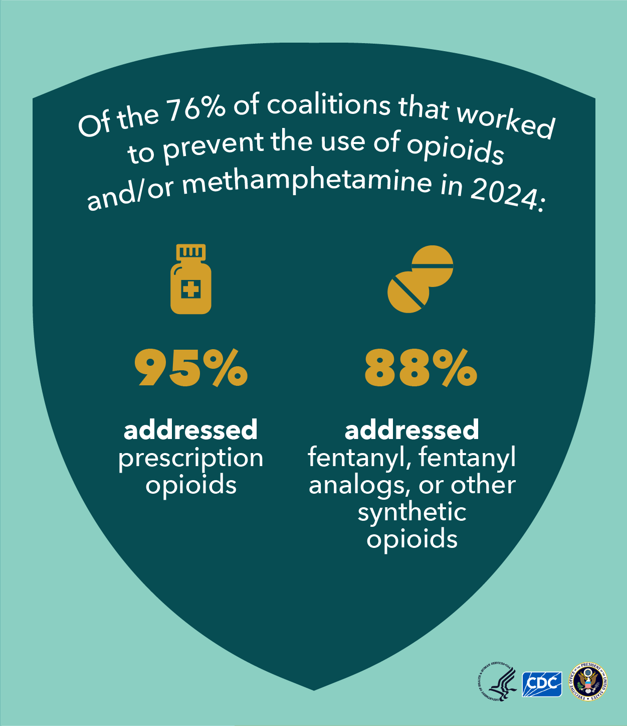 Of the 76% of DFCs working to prevent use of opioids and methamphetamine, 95% addressed Rx opioids.