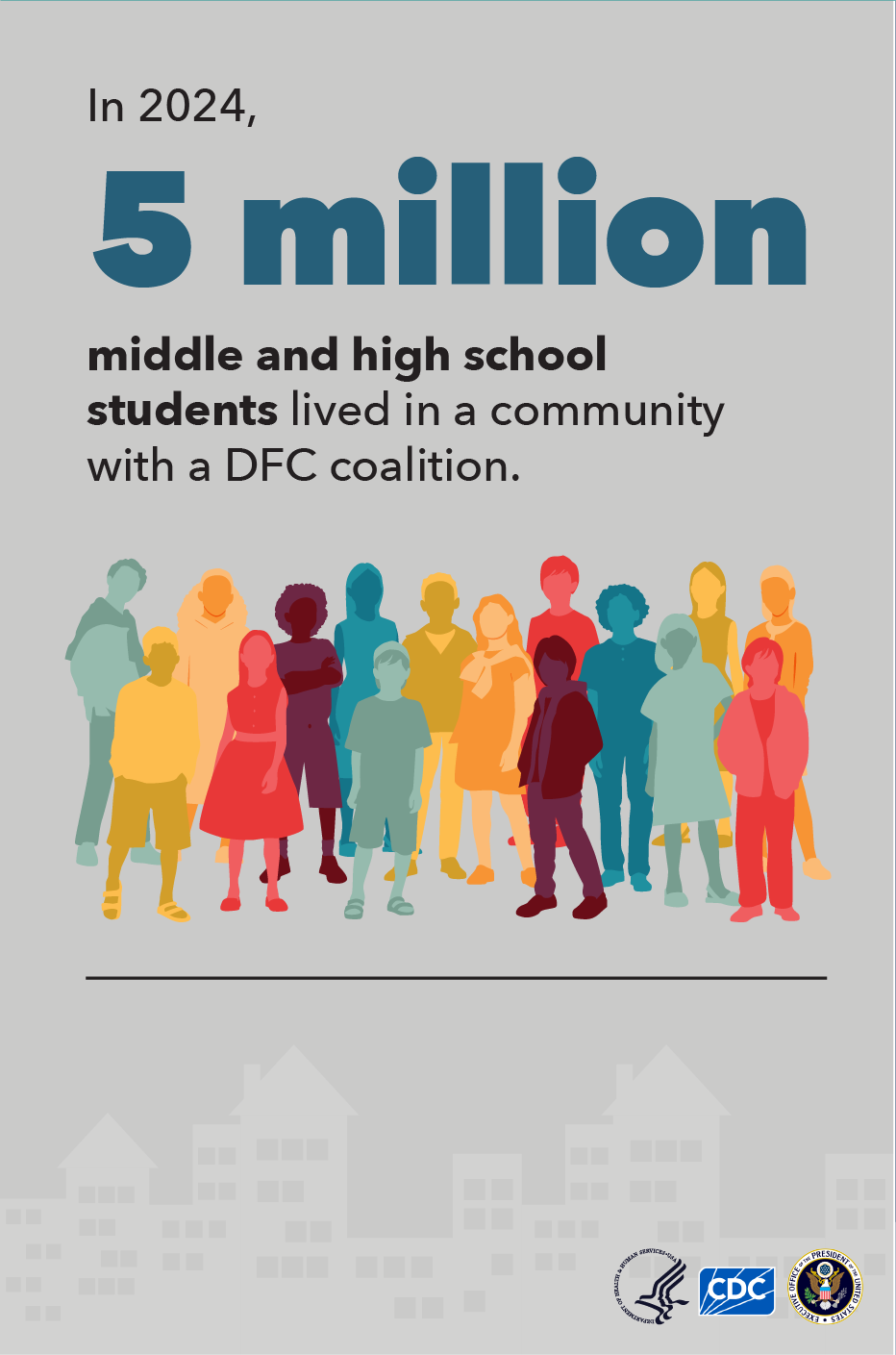 In 2024, 5 million middle and high school students lived in a community with a DFC coalition.