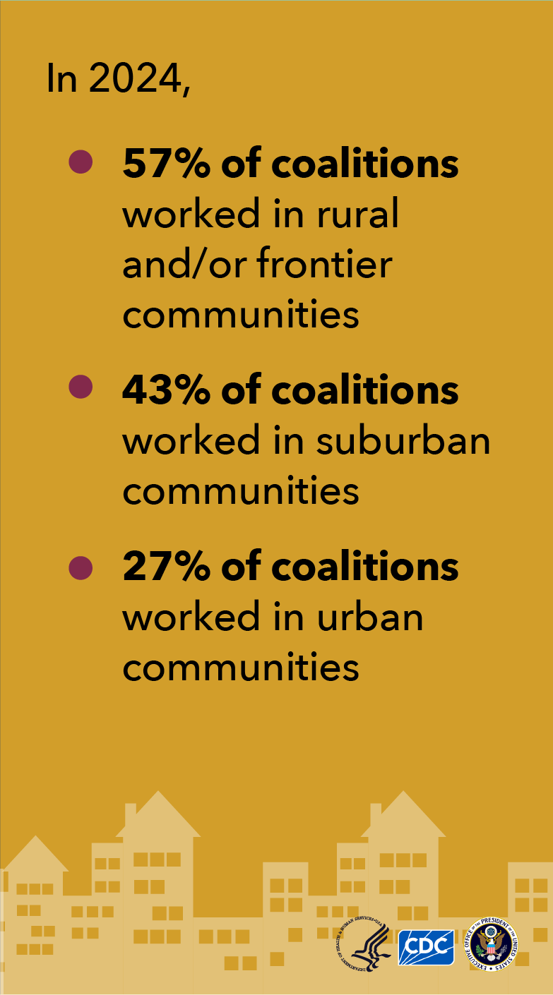 Bulleted list of percentages of DFCs working in rural (57%), suburban (43%) and urban (27%) communities.