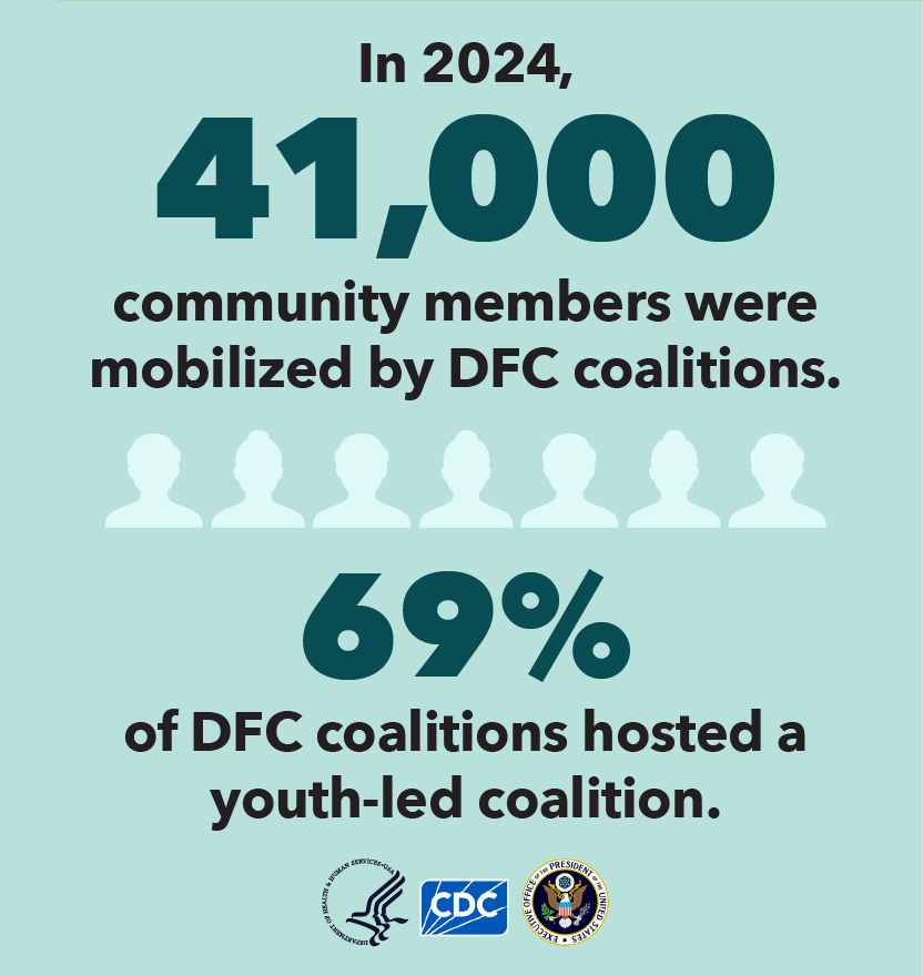 In 2024, 41000 community members were mobilized by DFC coalitions and 69% of coalitions hosted a youth-led coalition.