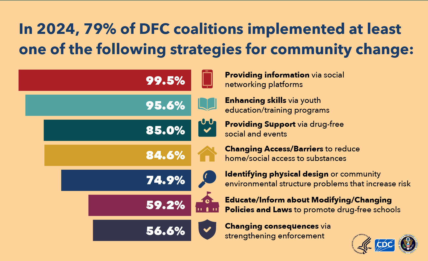Bar graph showing percentage of DFC coalitions using different prevention strategies in 2024.
