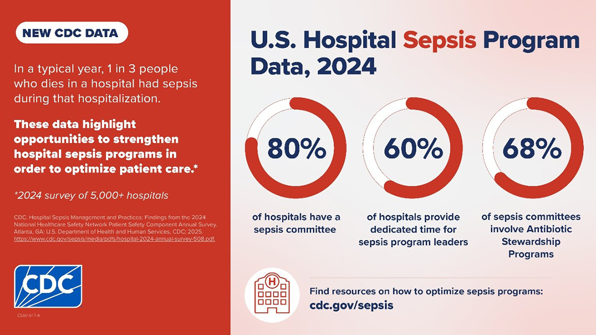 2024 NHSN data: 5,377 responding hospitals reported modest improvements in hospital sepsis programs over 2023.
