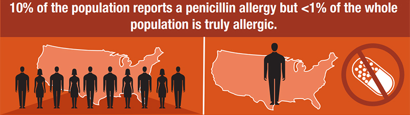 Informational graphic on identifying and managing penicillin allergies safely.