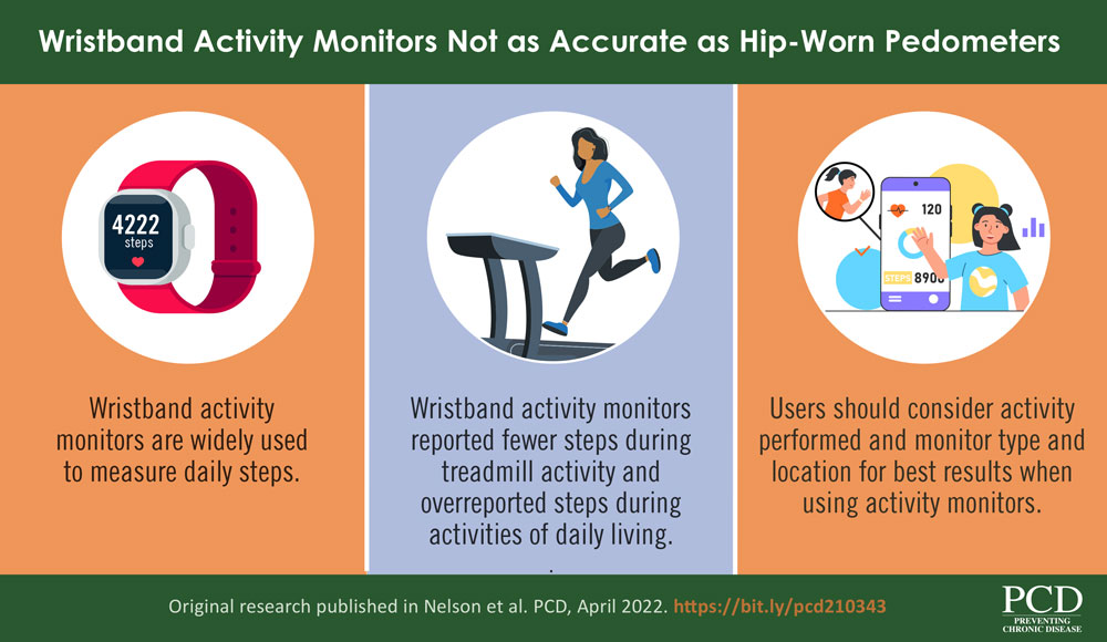 VA-21_0343 Wristband Activity Monitors Not as Accurate as Hip-Worn Pedometers