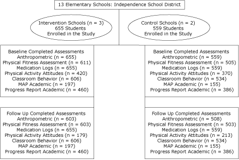 The figure consists of a flow chart. A box labeled �13 Elementary Schools: Independence School District� is at the top of the chart. Below it is a circle, �Intervention schools (n =3_, 655 Students Enrolled in the Study). Divided by a line, another circle to the right of it is labeled �Control Schools (N = 2), 559 Students Enrolled in the Study. Note: additional boxes to be described.