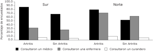 Gr�fica de barras