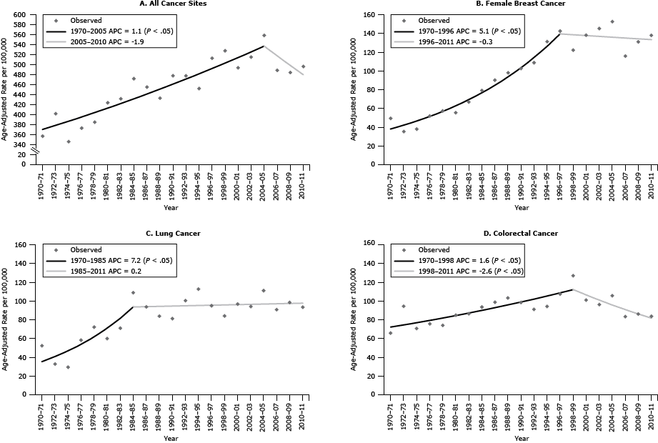 Line graphs