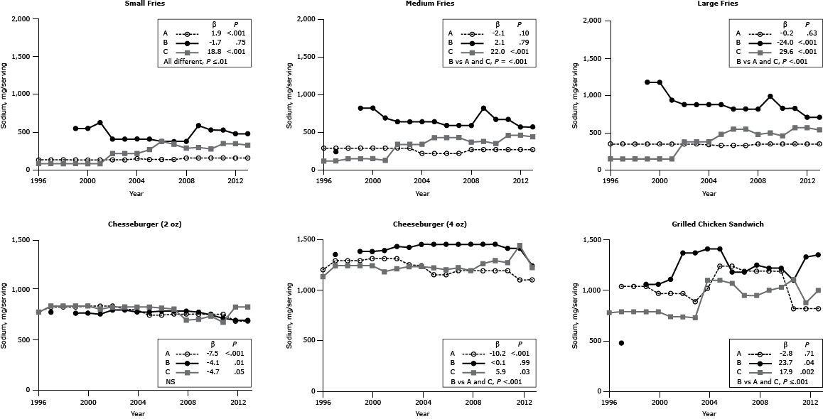 Series of line graphs