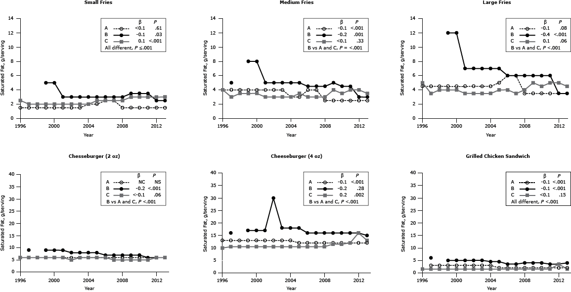 Series of line graphs