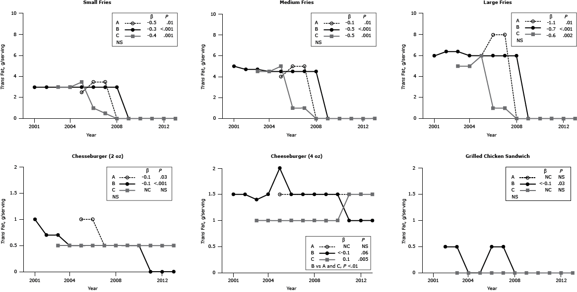 Series of line graphs