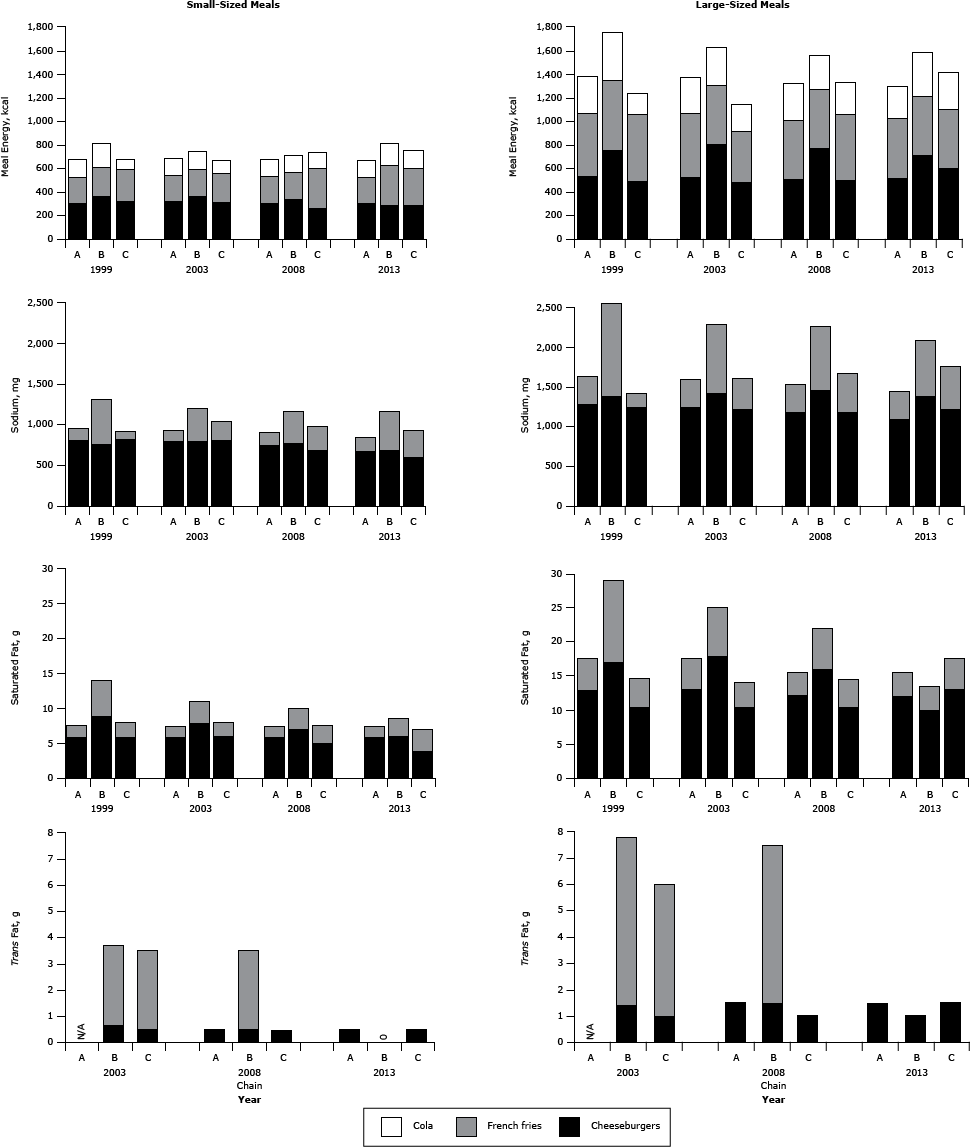 Series of bar graphs