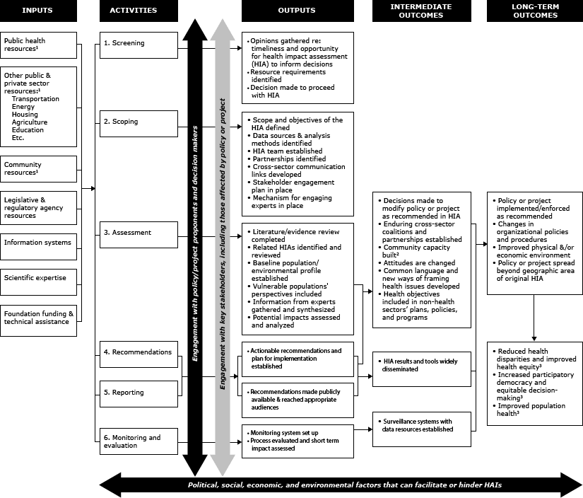 An Evaluation of Health Impact Assessments in the United States, 2011&ndash;2014