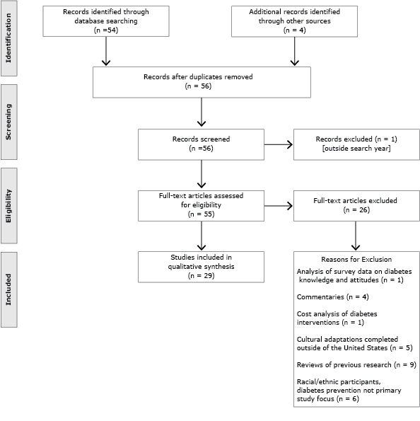 Qualitative review of use of Qualitative review of use of
