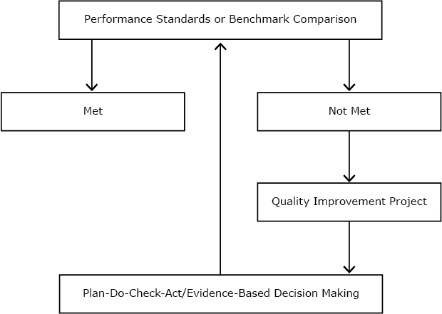 Integration of evidence-based decision making, quality improvement, and plan-do-check-act at Pueblo City&ndash;County Health Department, Colorado.