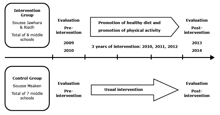 Timeline of quasi-experimental study (preintervention and postintervention assessment with control group) of an intervention program that is a component of a comprehensive community program for overweight and obesity prevention, Sousse, Tunisia, 2009&ndash;2014.