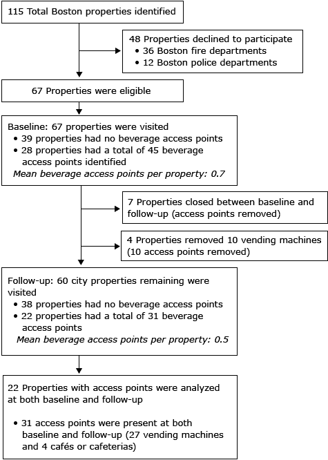 Boston city properties that participated in the evaluation of the Healthy Beverage Executive Order, 2011&ndash;2013.