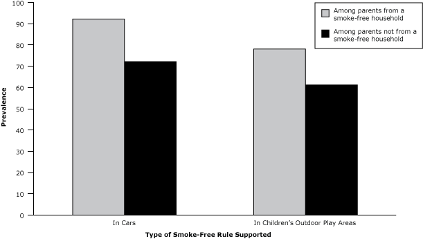 Support for voluntary smoke-free rules in cars and outdoor children&rsquo;s play areas among parents from and not from smoke-free households, United States, 2010&ndash;2011.