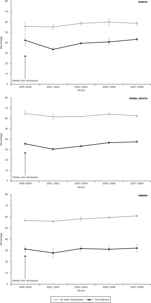 Screening program and bilateral mammography rates among First Nations women and all other Manitoba women, by period and area of residence, 1999&ndash;2008.