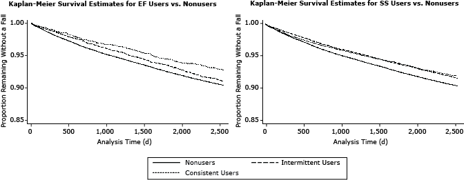 Kaplan&ndash;Meier survival curves of time to first medical fall for EnhanceFitness and Silver Sneakers users