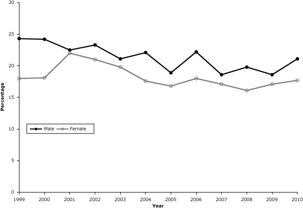 Prevalence of current cigarette smoking among adults in Kansas, 1999&ndash;2010.