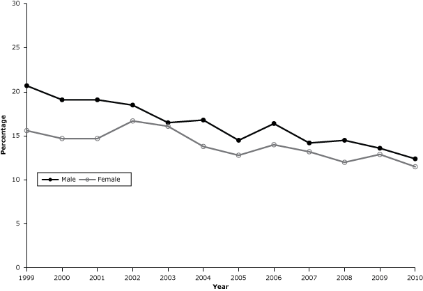 Prevalence of cigarette smoking every day among adults in Kansas, 1999&ndash;2010. The decline in smoking rates.