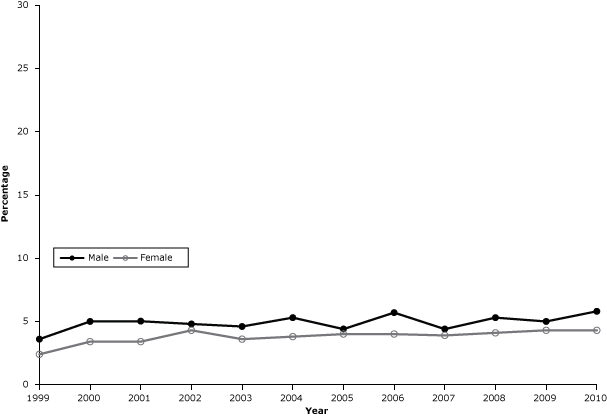 Prevalence of cigarette smoking on some days among adults in Kansas, 1999&ndash;2010.