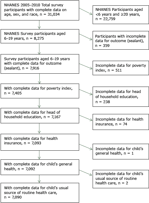 Selected study population of participants for substudy on prevalence of dental sealants among children and adolescents aged 6 to 19 years, National Health and Nutrition Examination Survey, 2005&ndash;2010.
