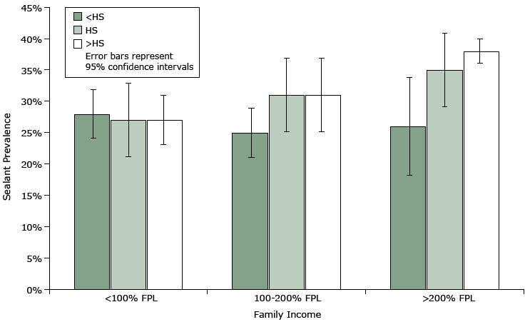 Adjusted sealant prevalence by education and family income, National Health and Nutrition Examination Survey (NHANES), 2005&ndash;2010. Abbreviations: FPL, federal poverty level; HS, high school graduate.