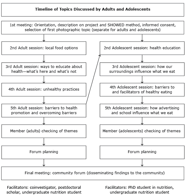 Timeline of topics discussed. The adolescent sessions occurred after the adult sessions (represented by an arrow) and resulted because of adults&rsquo; beliefs that any type of community health promotion should include adolescents.