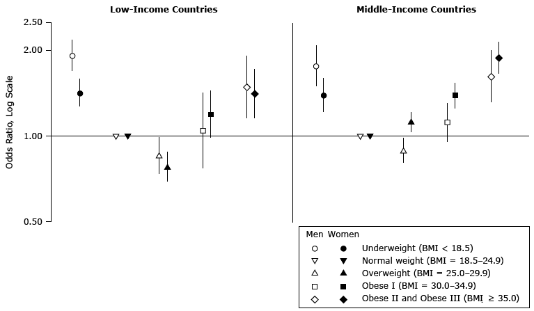 Sex-specific associations between body mass index (BMI) and poor self-rated health in 49 low- and middle-income countries. Data were obtained from multilevel multivariable adjusted regression analysis of the World Health Survey, 2002&ndash;2004 (N = 160,099). The model was adjusted for age, age-squared, marital status, urbanicity, educational attainment, smoking status, alcohol use, and national gross domestic product per capita.