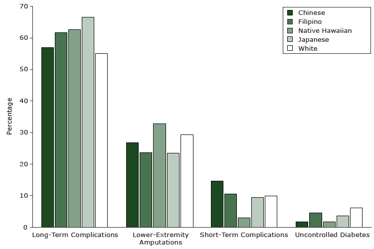 The percentages of types of diabetes-related preventable hospitalizations in Hawai&lsquo;i from December 2006 through December 2010, by racial/ethnic group. Data are from the Hawaii Health Information Corporation (18). All comparisons by race/ethnicity within type are significant at P < .05.