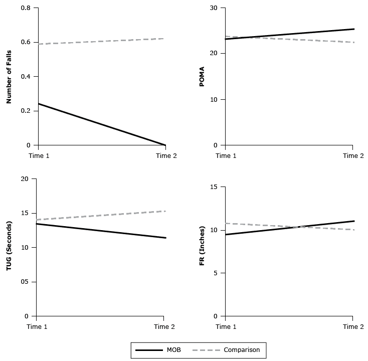 Comparisons of group &times; time interactions for the number of falls, the Performance-Oriented Mobility Assessment (POMA), the Timed Up and Go (TUG) test, and the Functional Reach (FR) test for participants in the A Matter of Balance (MOB)