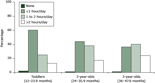 Total daily screen time from computer, video games, television, videos, and DVDs increases with age among toddlers and preschoolers (n = 2,093) according to data from the 2008 Feeding Infants and Toddlers Study (9&ndash;12). Total screen time is categorized as none, less than 1 hour a day, 1 to 2 hours a day, and more than 2 hours a day. Children whose records were missing data on screen time were excluded from the analysis. Totals may not sum to 100% because of rounding.