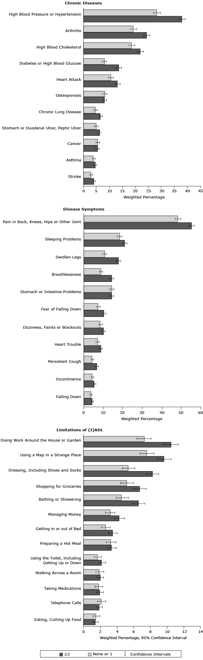 Prevalence of chronic diseases, disease symptoms, and limitations of activities and instrumental activities of daily living according to clustering score of behavioral risk factors. , Survey of Health, Ageing and Retirement in Europe, 2004&ndash;2005. Abbreviation: (I)ADL, limitations of activities and instrumental activities of daily living.