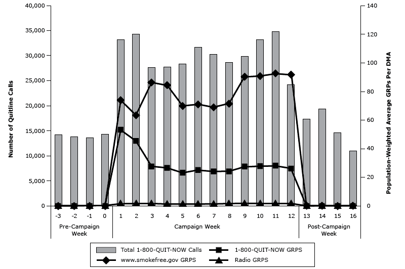 Weekly total calls to 1&ndash;800-QUIT-NOW and total population-weighted Tips campaign television and radio GRPs, February 4&ndash;July 8, 2012. Abbreviations: DMA, designated market area; GRP, gross rating point.