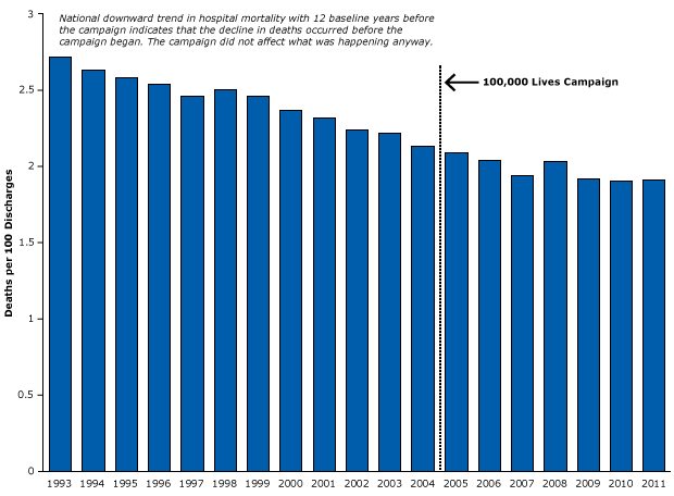 Example of a strong time-series design that controlled for history bias in the Institute for Healthcare Improvement&rsquo;s 100,000 Lives Campaign. Figure is based on data from the Agency for Healthcare Research and Quality (48).