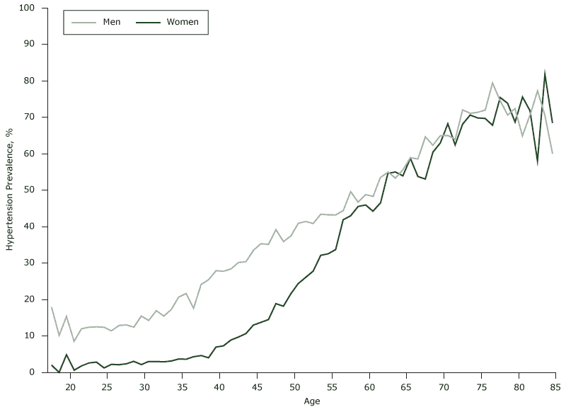 Prevalence of hypertension, by age, at baseline, in an urban Han population, China, 2005&ndash;2010.