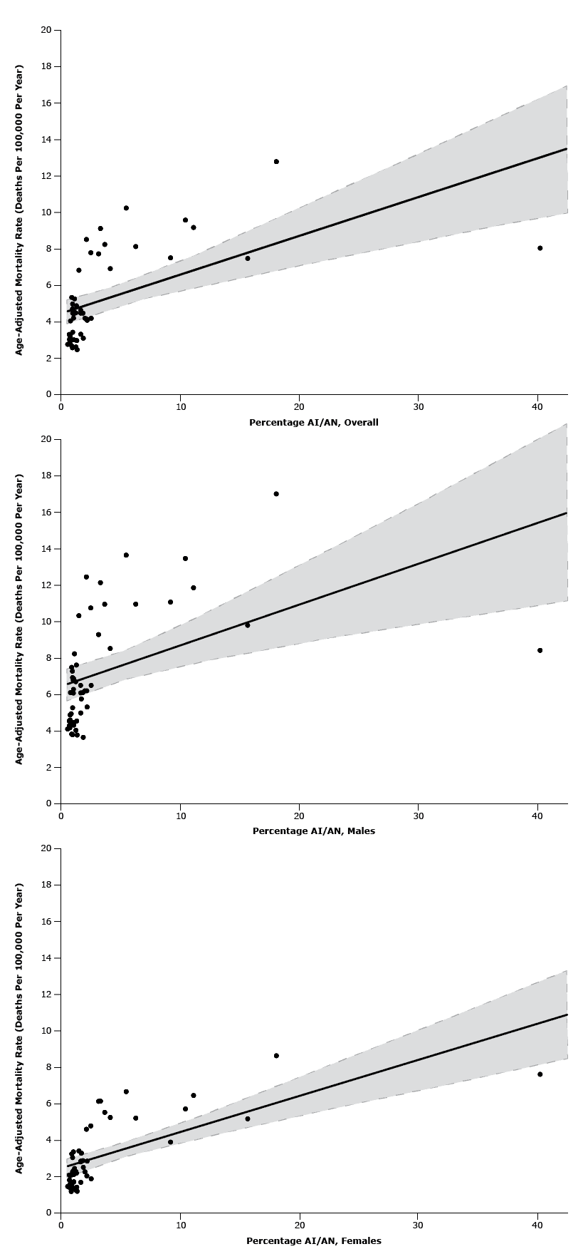 Relationship between proportion of American Indians/Alaska Natives in states&rsquo; populations and age-adjusted alcoholic cirrhosis mortality rates of states among (2a) both sexes [r2 = 0.320, P < .001], (2b) males [r2 = 0.473, P < .001], and (2c) females [r2 = 0.217, P = .001], United States, 2010&ndash;2011. Solid line represents curve of best fit determined by the least-squares method. Hashed lines represent upper and lower 95% confidence intervals.