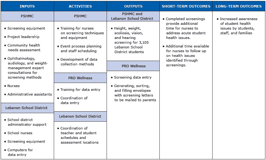 Logic model describing engagement of involved organizations and implementation of the Lebanon student health screenings, Lebanon, Pennsylvania, 2012&ndash;2013. Abbreviations: PSHMC, Penn State Milton S. Hershey Medical Center; PRO Wellness, Penn State Hershey PRO Wellness Center.