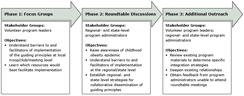 Three-phase process for engaging volunteer-led out-of-school-time organizations for the dissemination and implementation of guiding principles for obesity prevention, Maine, Massachusetts, and New Hampshire, 2012&ndash;2013.