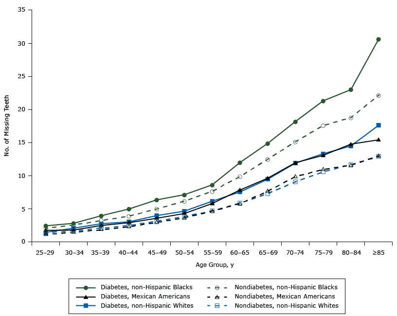 Estimated number of teeth lost by age groups. National Health and Nutrition Examination Survey (NHANES) 1971&ndash;2012.