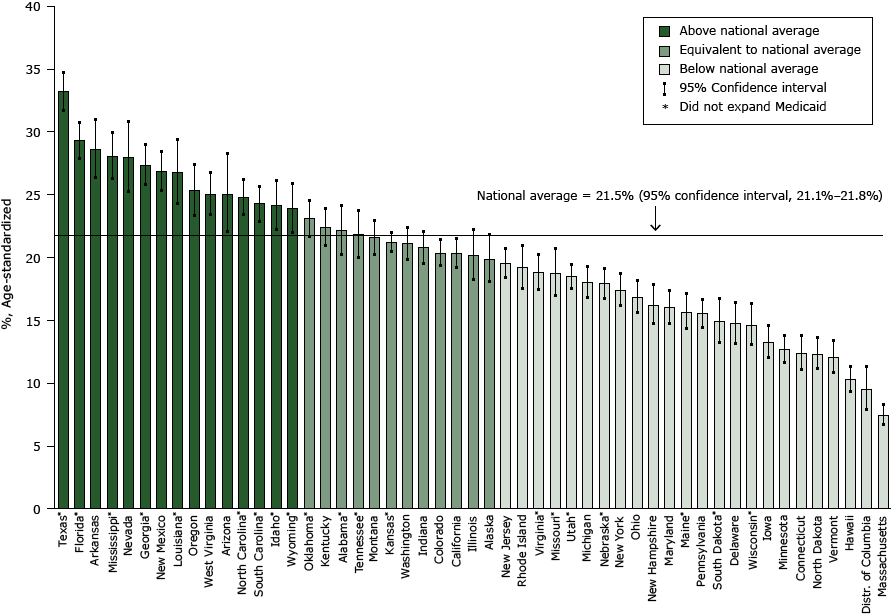 15_0328_01.gif Estimated state prevalence of lack of health insurance in relation to the national average among adults aged 18 to 64 years, 2013 Behavioral Risk Factor Surveillance System (http://www.cdc.gov/brfss/). Asterisk indicates states that did not expand Medicaid.