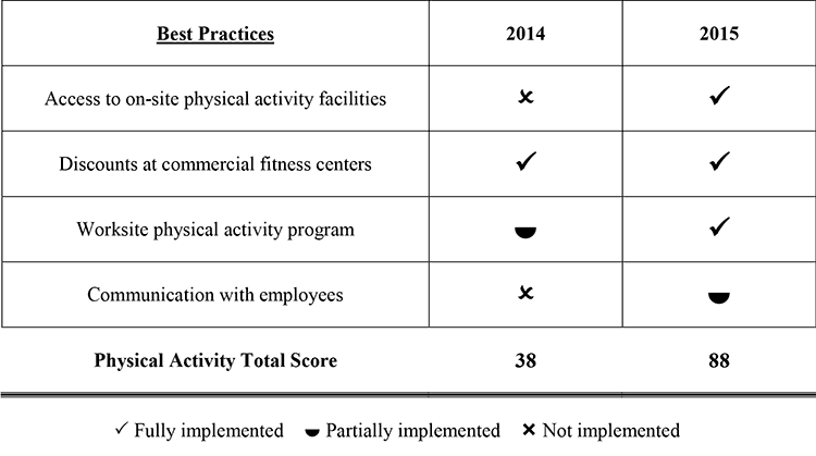 Example of a score report, showing the 4 best practices for promoting physical activity, sent to a company participating in the American Cancer Society&rsquo;s CEOs Challenge, Washington State, 2013&ndash;2015.