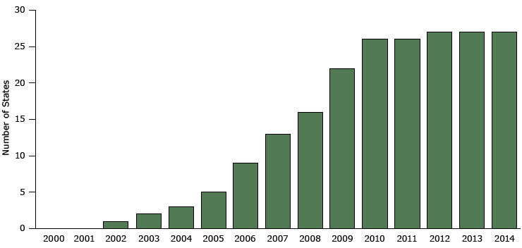 Number of states with comprehensive smoke free laws, 2000&ndash;2014. A comprehensive law is one that prohibits smoking at all times in all indoor areas of private work sites, restaurants, and bars. Data are for the year the law went into effect rather than the year it was enacted. Source: Centers for Disease Control and Prevention&rsquo;s State Tobacco Activities Tracking and Evaluation System.