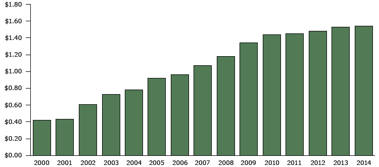 State cigarette excise tax laws and the national average state cigarette excise tax rate per pack in effect, by year, 2000&ndash;2014. Source: CDC&rsquo;s State Tobacco Activities Tracking and Evaluation System.