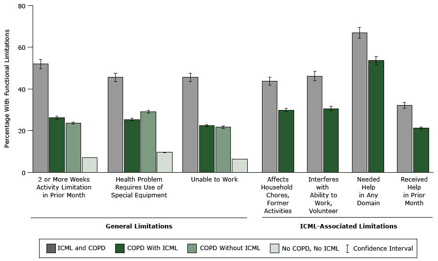 Functional limitations among persons with or without reported increased confusion or memory loss (ICML), by chronic obstructive pulmonary COPD status, adults aged 45 years and older in 21 states (Arkansas, California, Florida, Hawaii, Illinois, Iowa, Louisiana, Maryland, Michigan, Nebraska, New Hampshire, New York, North Carolina, Oklahoma, South Carolina, Tennessee, Texas, Utah, Washington, West Virginia, and Wisconsin), 2011 Behavioral Risk Factor Surveillance System. Domains where help was needed are safety, transportation, household activities, personal care, and other. Abbreviations: CI, confidence interval; COPD, chronic obstructive pulmonary disease; &mdash;, not applicable.