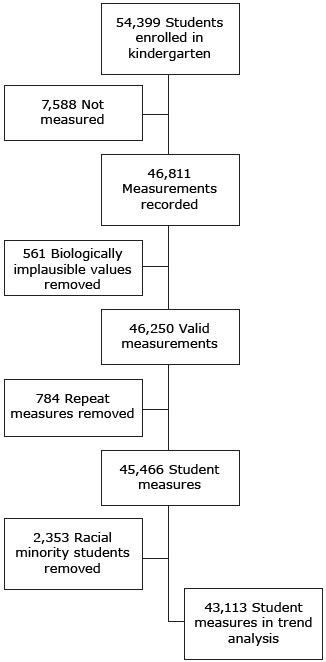 Measurements of kindergarten students and final analytic sample, Urban School District in the Southwestern United States, 2007&ndash;2014.