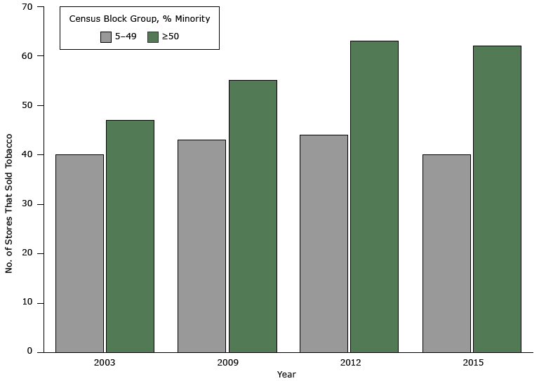 Number of Stores Selling Tobacco, by Racial/Ethnic Composition of Census Block Groups, Albany, New York, 2003&ndash;2015.
