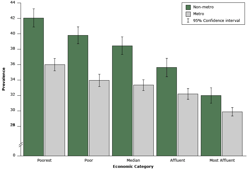 Prevalence (weighted estimates and 95% CIs) of hypertension by county metropolitan classification and economic category, adults (&ge;18 y), Behavioral Risk Factor Surveillance System, 2013. Hypertension was defined by self-report of ever having been told by a health professional that they had hypertension. Metropolitan and nonmetropolitan categories were determined by using the Office of Management and Budget&rsquo;s February 2013 delineations and data from the U.S. Census Bureau, Population Division (http://www.census.gov/population/metro/). County economic status was determined by using 2013 unemployment rate, per capita market income, and poverty rate for each county. An index was used to order counties into quintiles (poorest, poor, median, affluent, and most affluent). Abbreviations: CI, confidence interval; metro, metropolitan; nonmetro, nonmetropolitan.